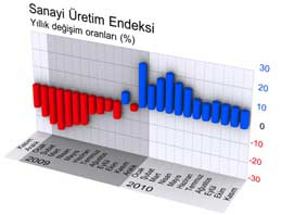 Sanayi üretimi Kasım'da tam gaz