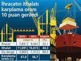 Dış ticaret Ocak ayında can sıktı!